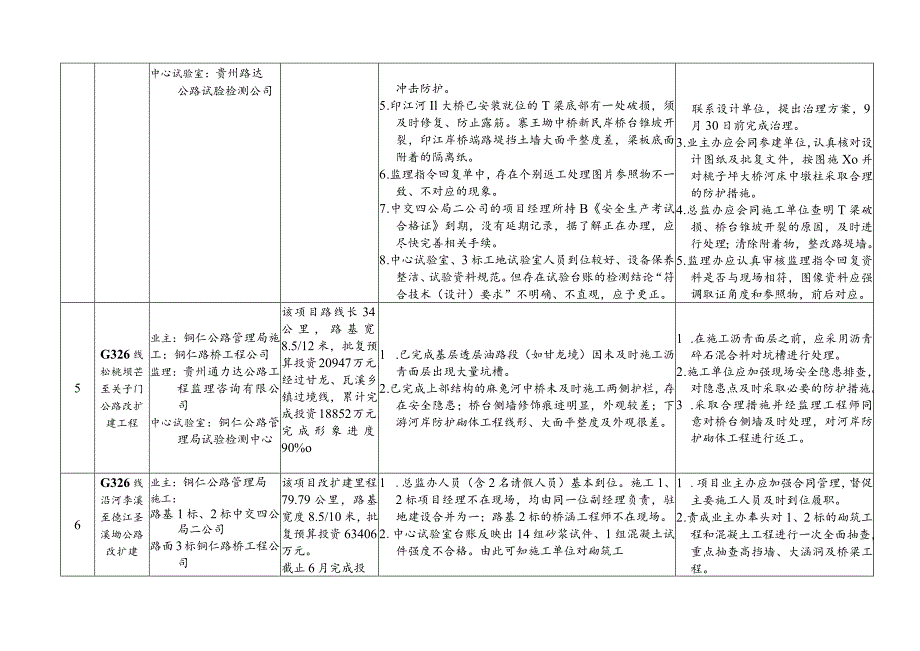 2015上半年综合检查项目须整改的质量安全问题.docx_第3页