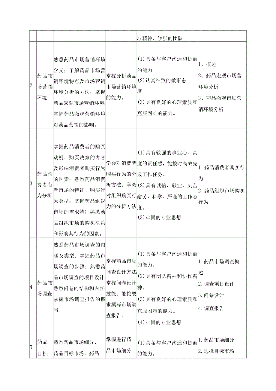 《药品市场营销》课程标准.docx_第2页