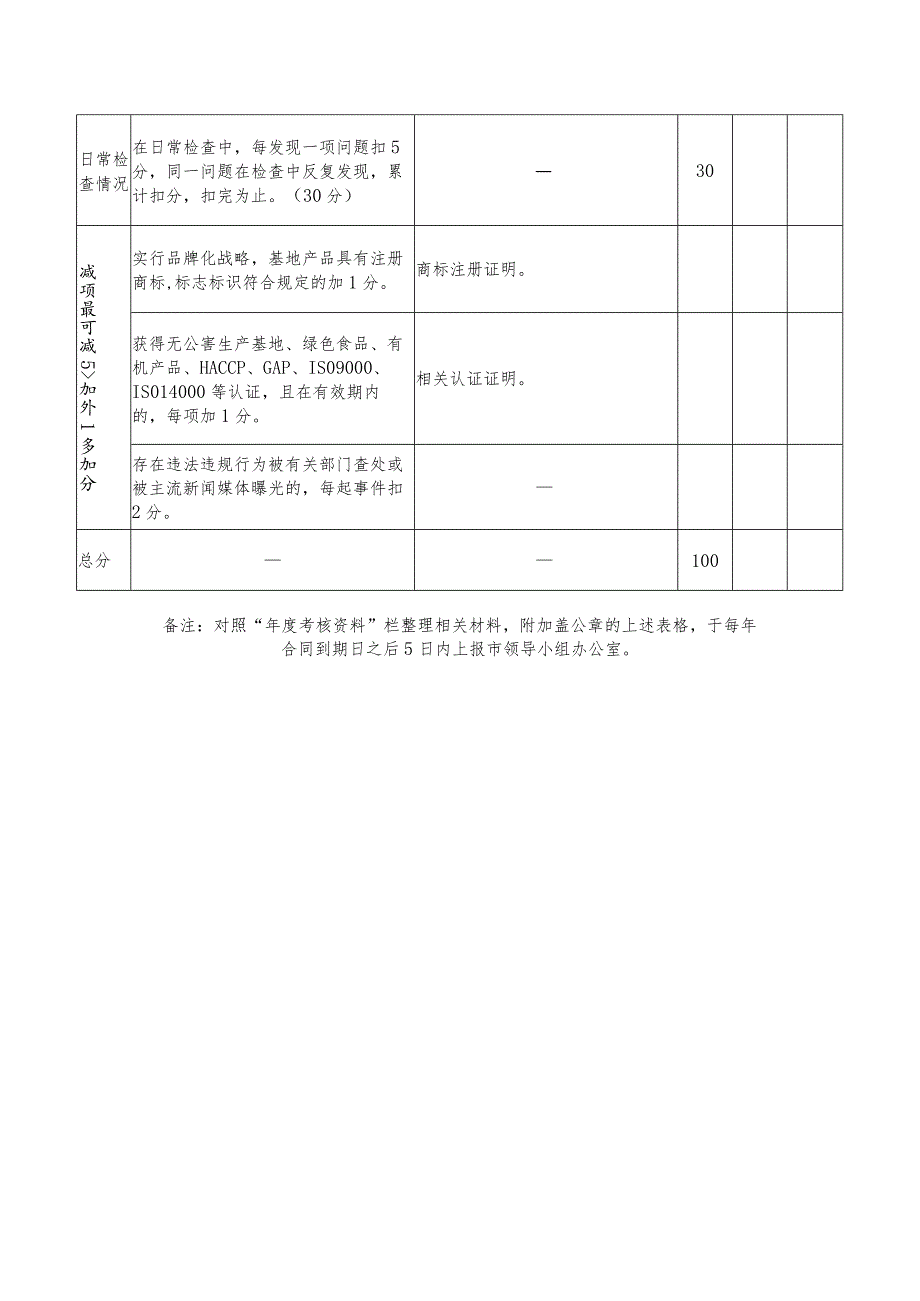 菜篮子商品供应基地考核评分表.docx_第2页