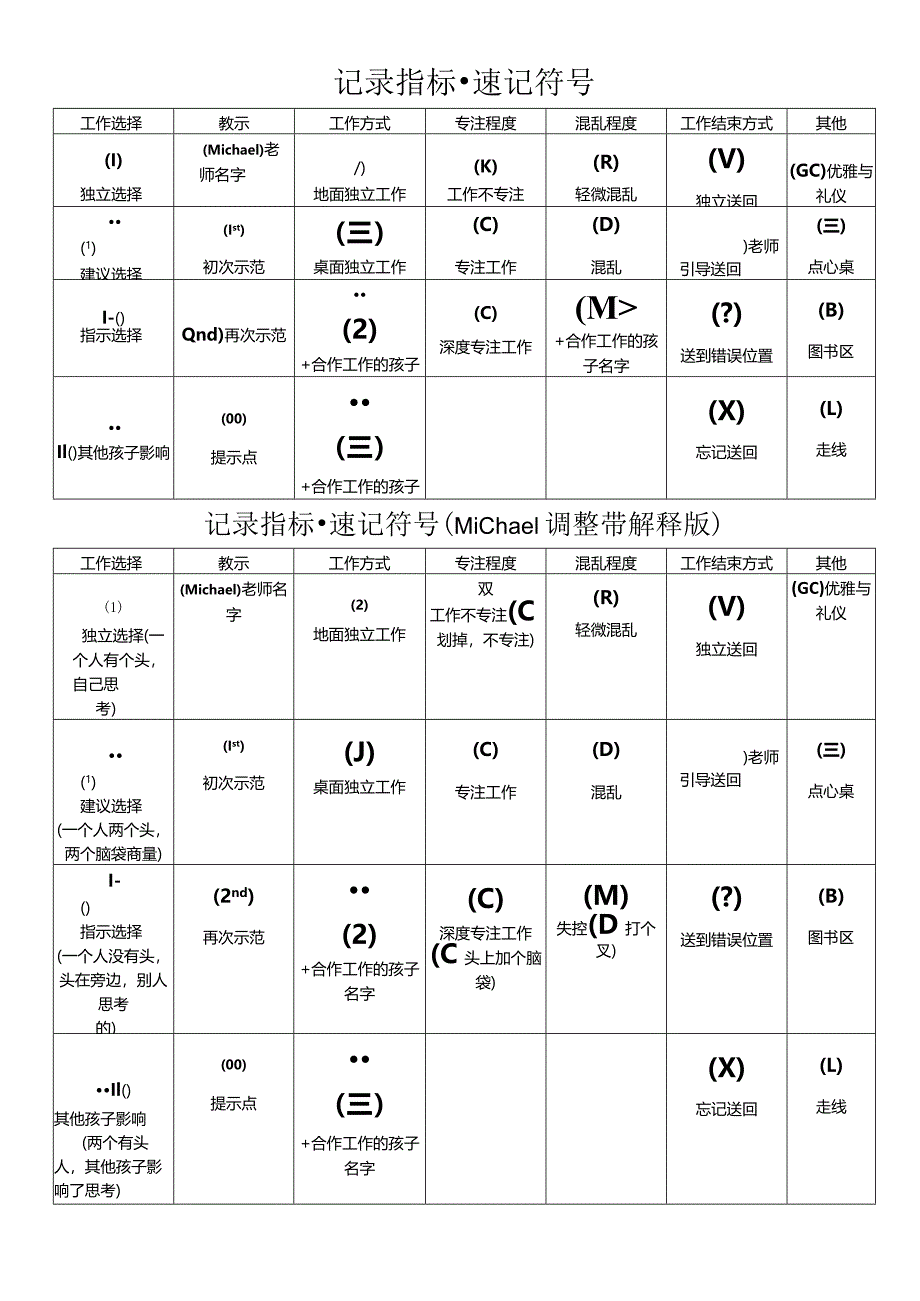 3个体观察记录表：周汇总表Weekly Observaton Summary-Individual Child.docx_第3页