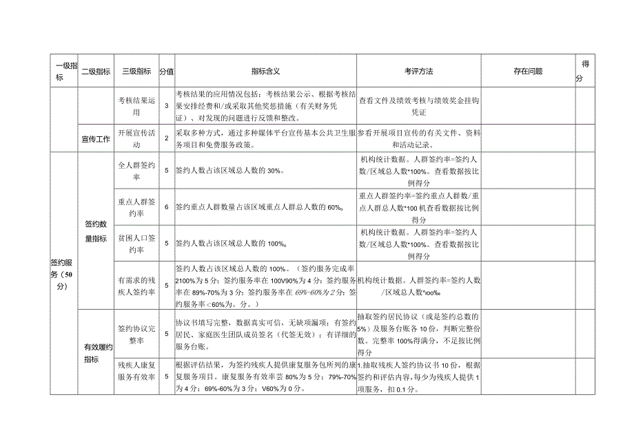 家庭医生签约服务绩效考核评分工具(最新方案表).docx_第2页