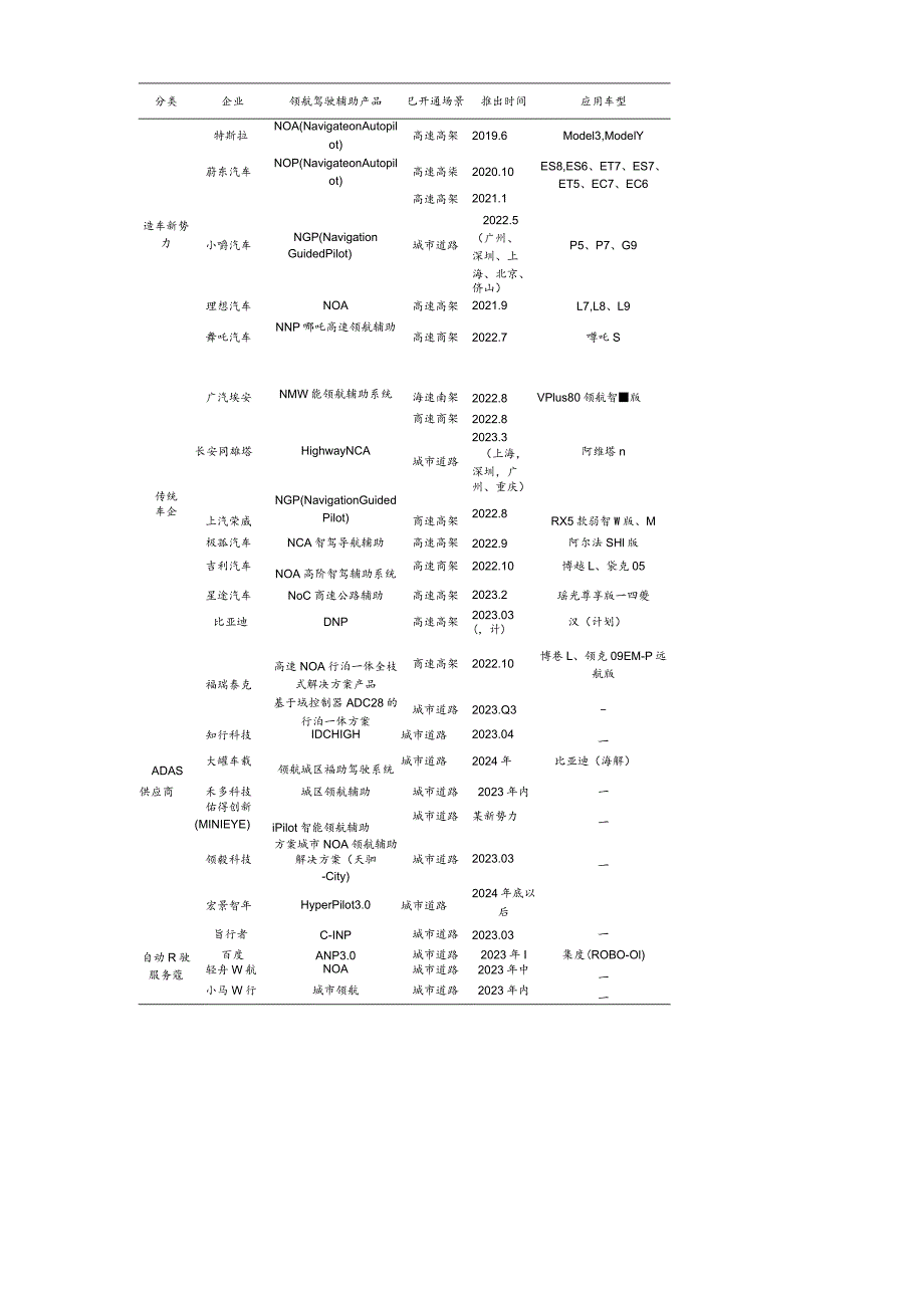 领航驾驶辅助NOA应用现状与发展建议.docx_第2页