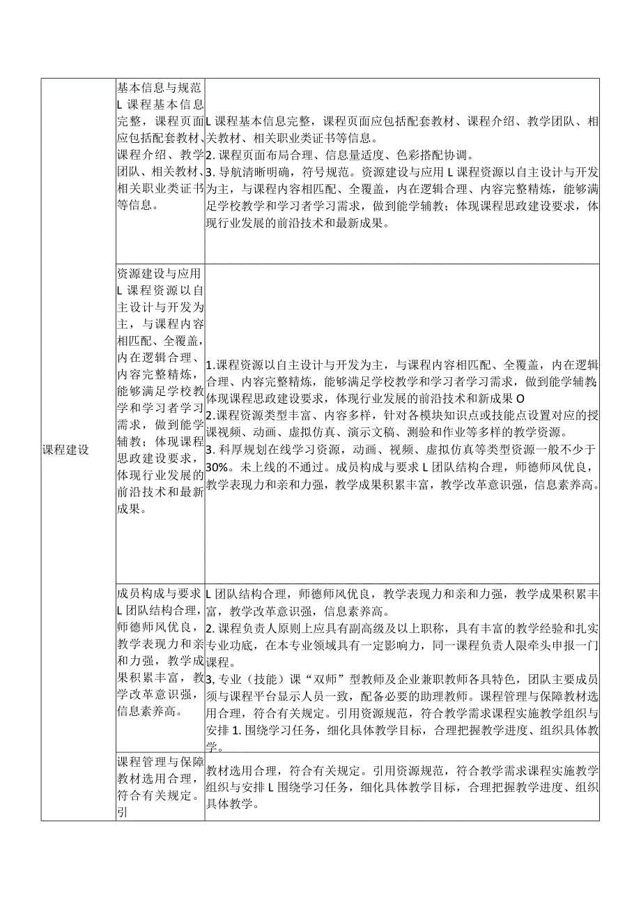 郑州XX职业技术学院精品在线开放课程结项验收标准（2024年）.docx_第2页