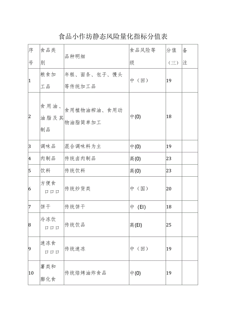 食品小作坊静态风险量化指标分值表.docx_第1页