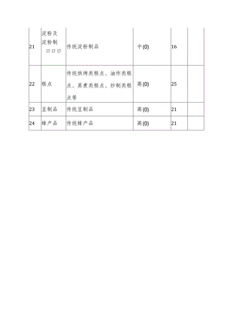 食品小作坊静态风险量化指标分值表.docx_第3页