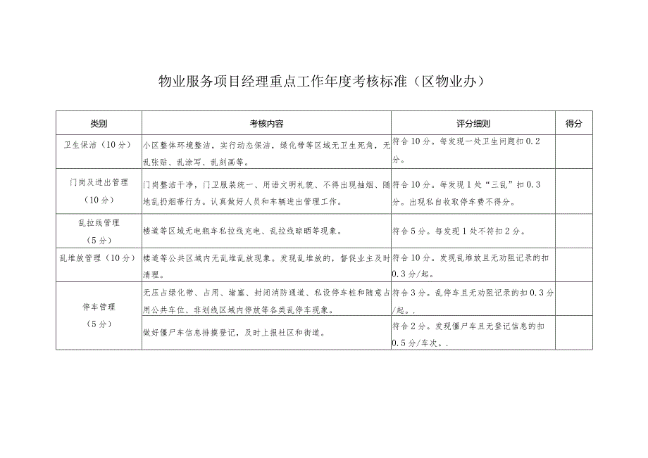 物业服务项目经理重点工作年度考核标准（区物业办）.docx_第1页