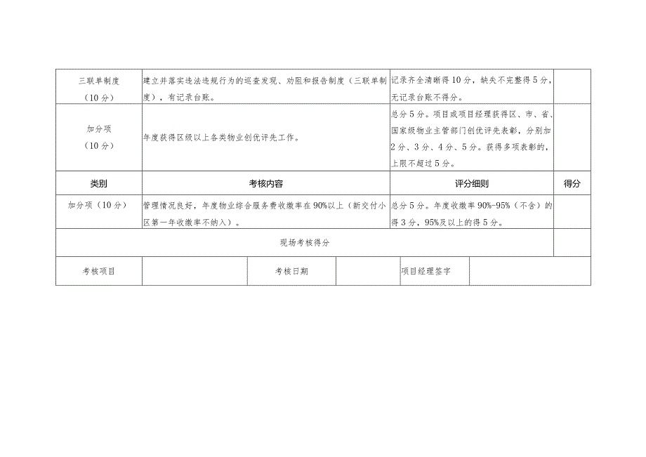 物业服务项目经理重点工作年度考核标准（区物业办）.docx_第3页