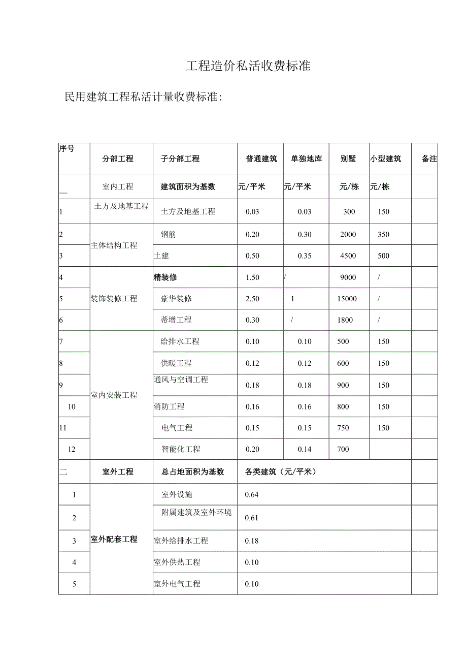 工程造价私活收费标准.docx_第1页