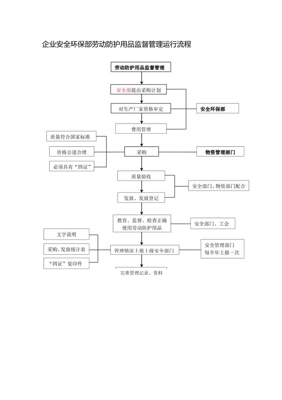 企业安全环保部劳动防护用品监督管理运行流程.docx_第1页