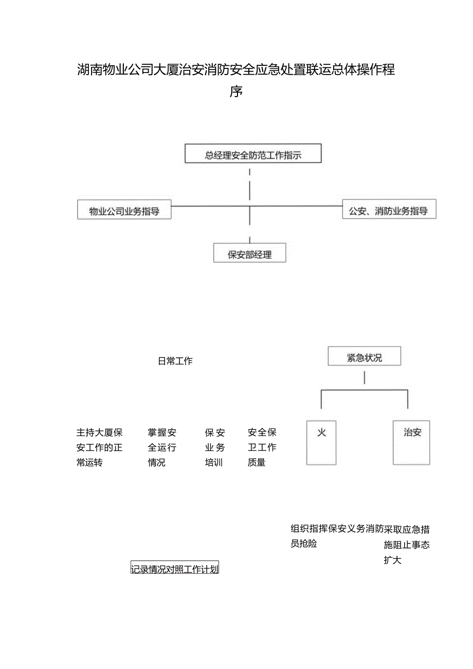 湖南物业公司大厦治安消防安全应急处置联运总体操作程序.docx_第1页