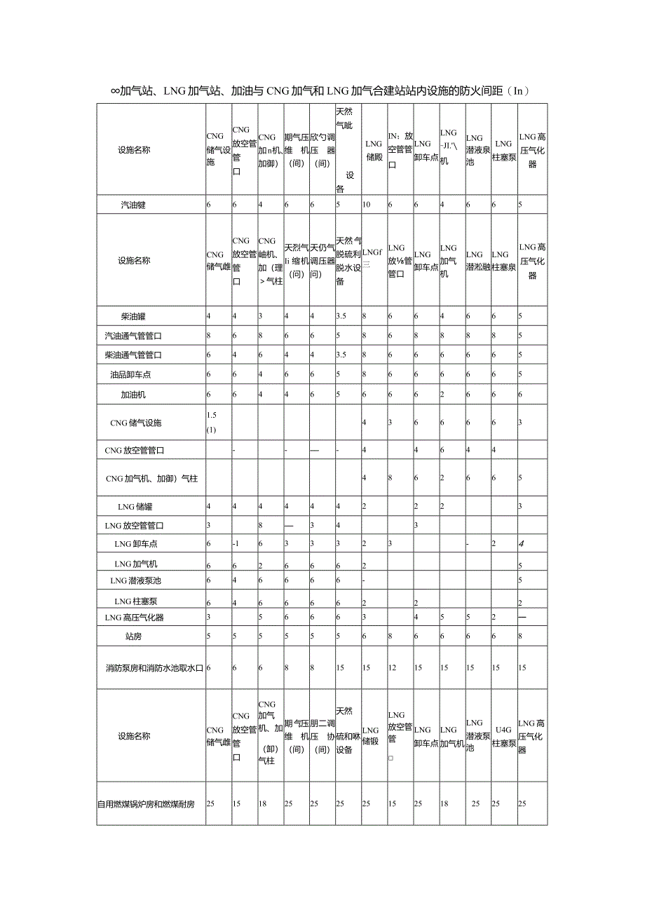 CNG 加气站、LNG 加气站、加油与CNG 加气和 LNG加气合建站站内设施的防火间距(m).docx_第1页