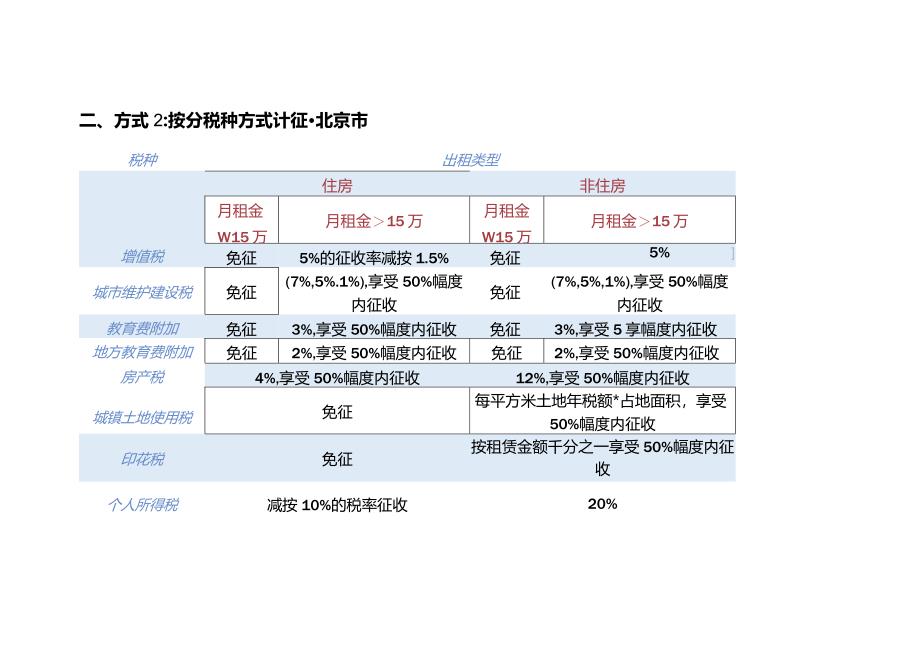 记账实操-个人出租房屋缴什么税税率是多少.docx_第3页