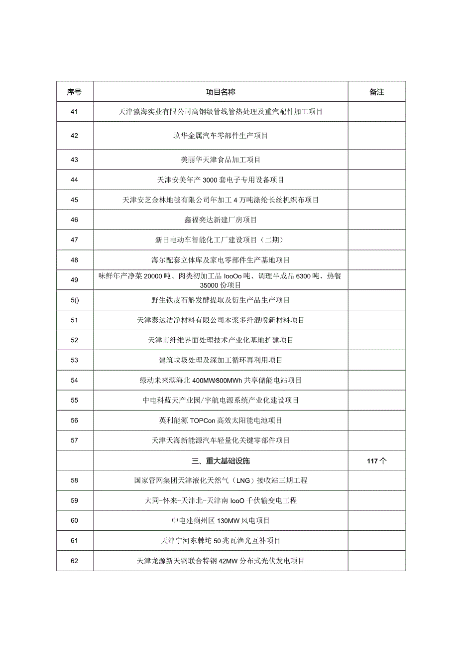 天津2024年市级重点储备项目清单.docx_第3页