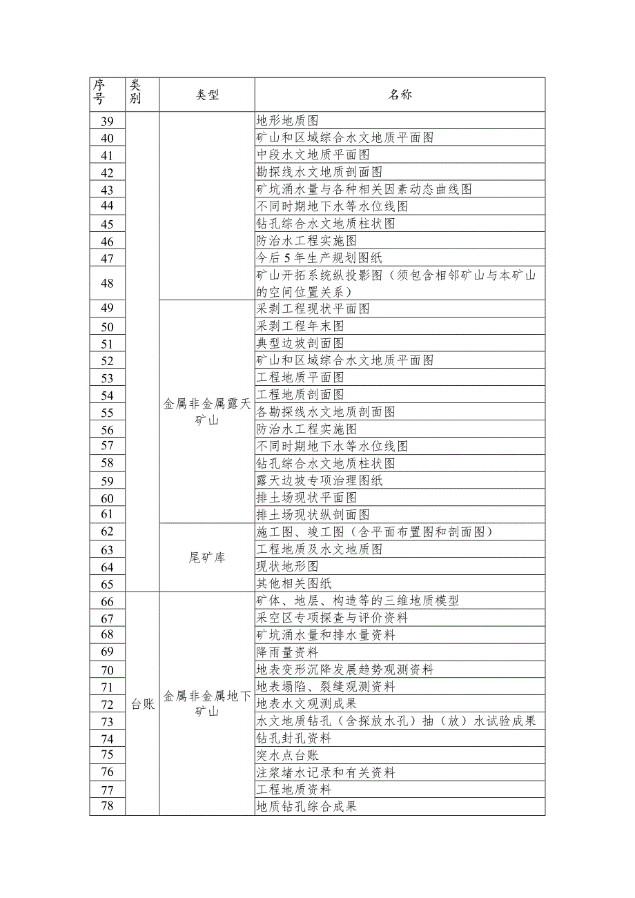 金属非金属矿山及尾矿库资料收集表.docx_第2页