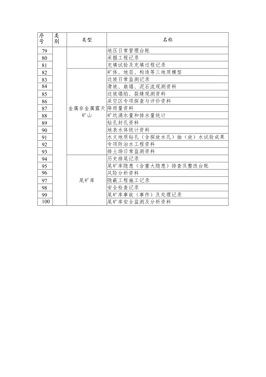 金属非金属矿山及尾矿库资料收集表.docx_第3页