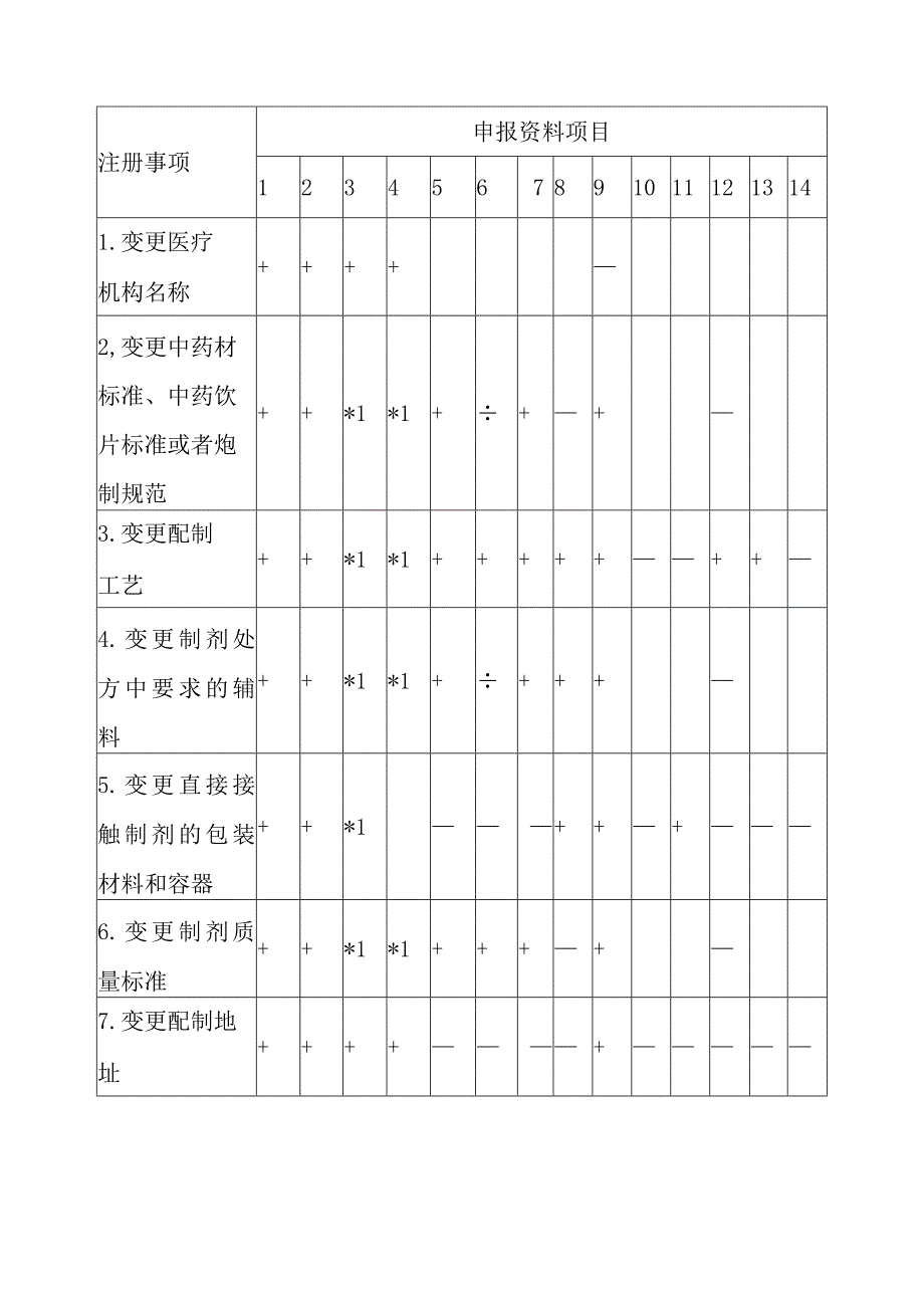 医疗机构应用传统工艺配制中药制剂变更备案资料项目.docx_第3页