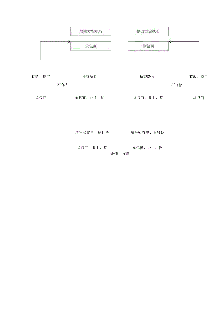 某大型地产公司工程部工程保修阶段管理程序.docx_第2页