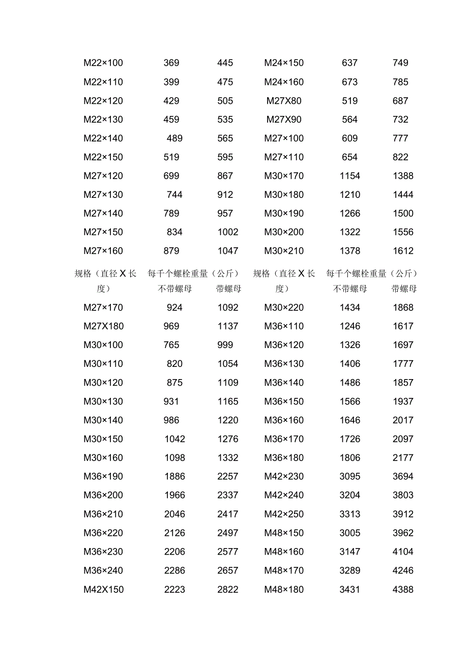 螺栓理论重量表及强度等级.docx_第2页