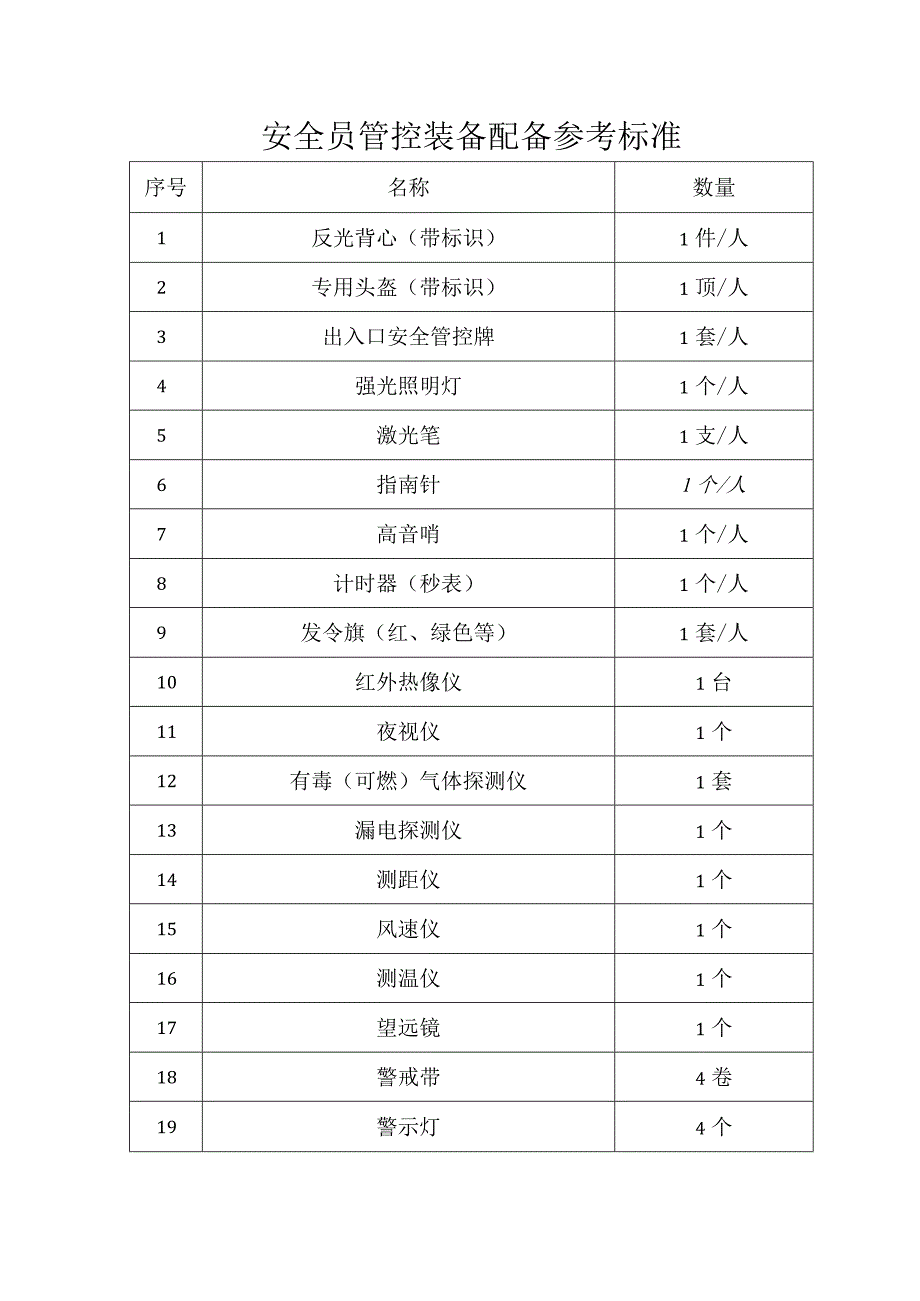 安全员管控装备配备参考标准.docx_第1页