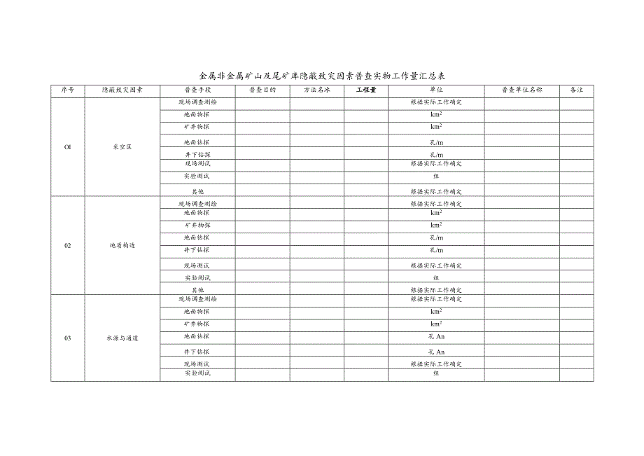 金属非金属矿山及尾矿库隐蔽致灾因素普查实物工作量汇总表.docx_第1页