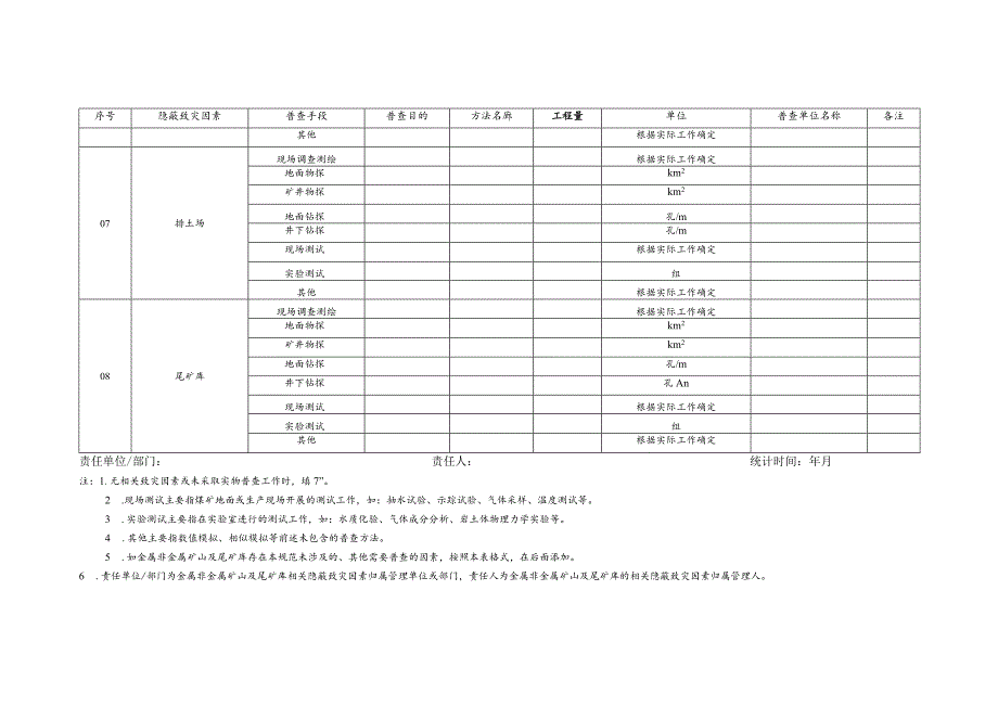 金属非金属矿山及尾矿库隐蔽致灾因素普查实物工作量汇总表.docx_第3页