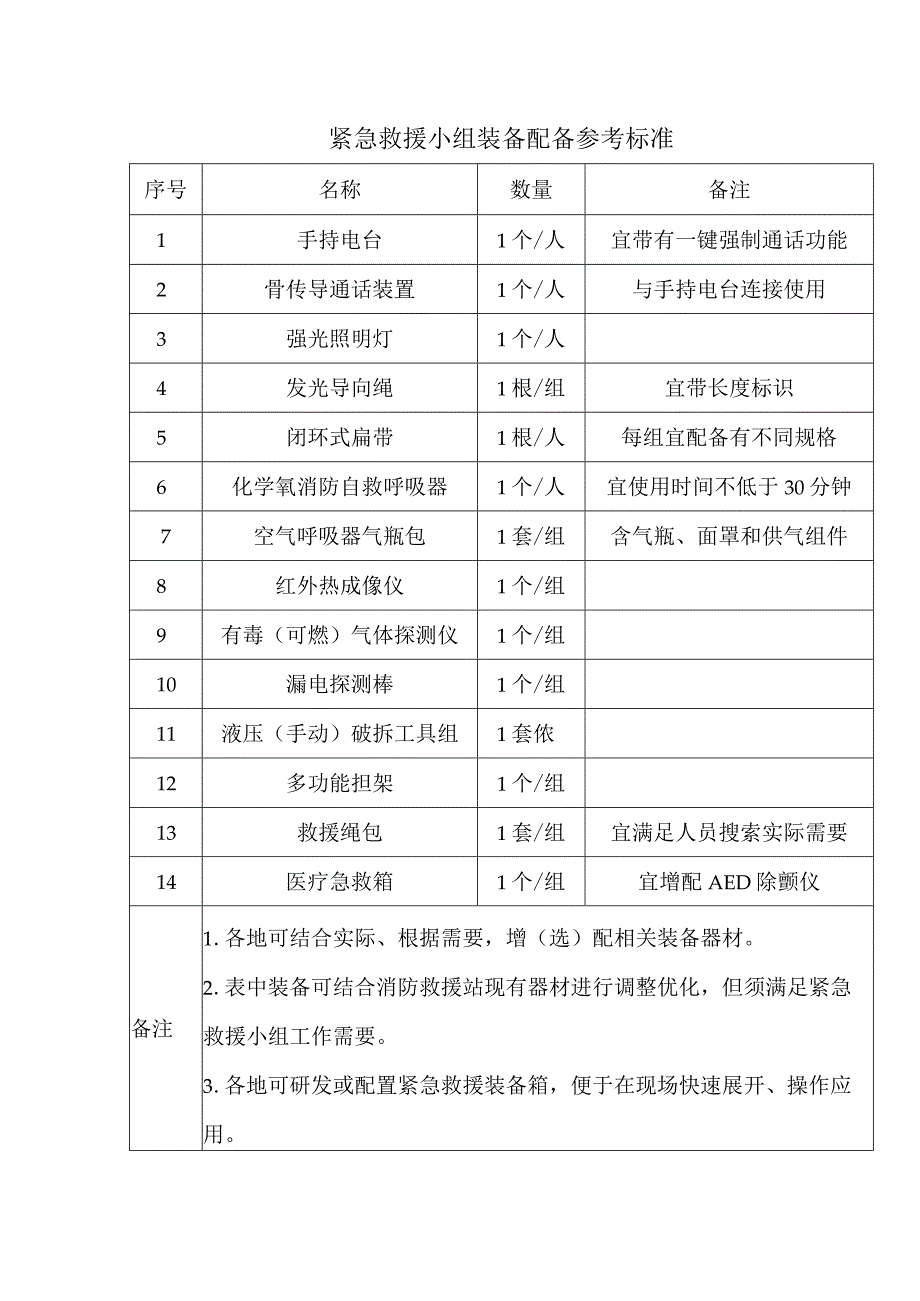 紧急救援小组装备配备参考标准.docx_第1页