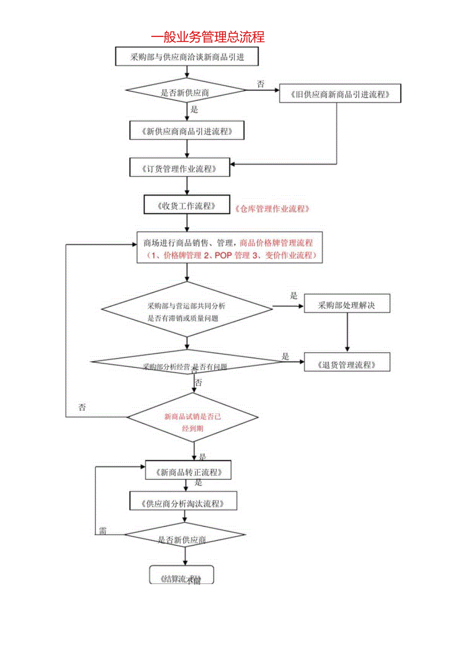 商品采购流程图.docx_第1页