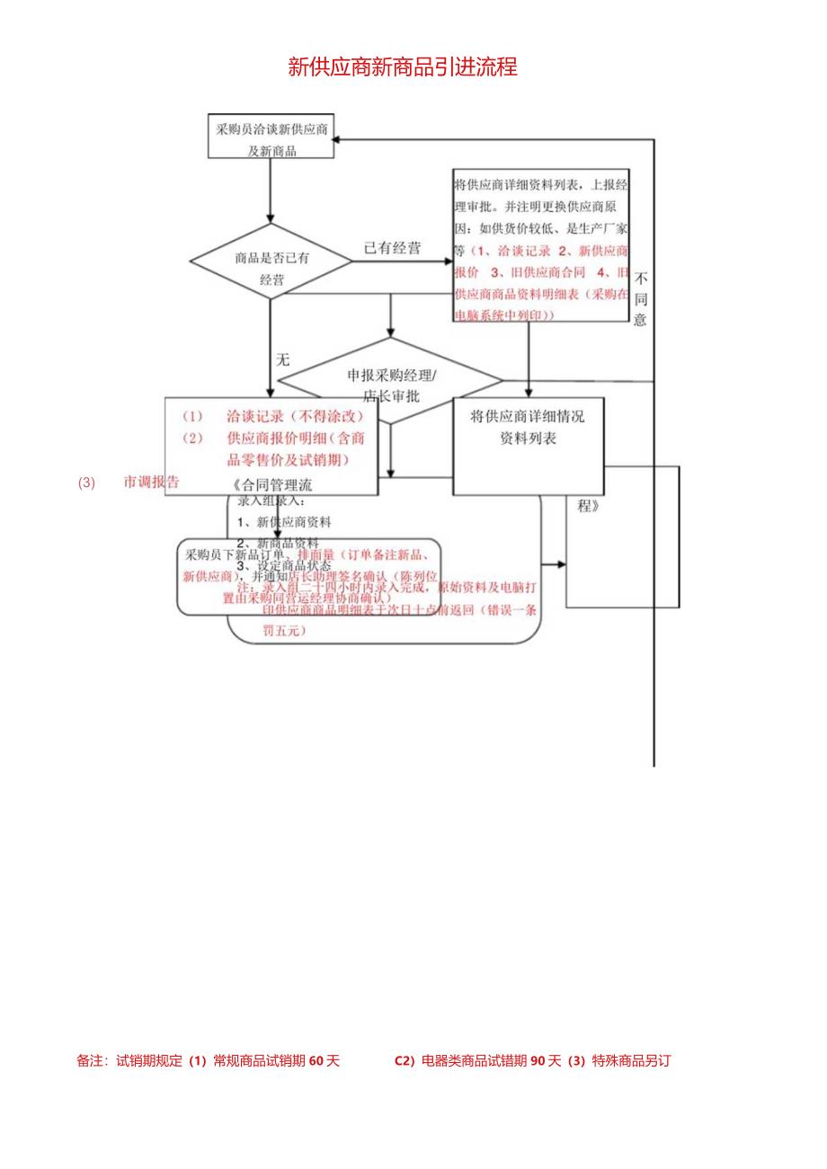 商品采购流程图.docx_第2页