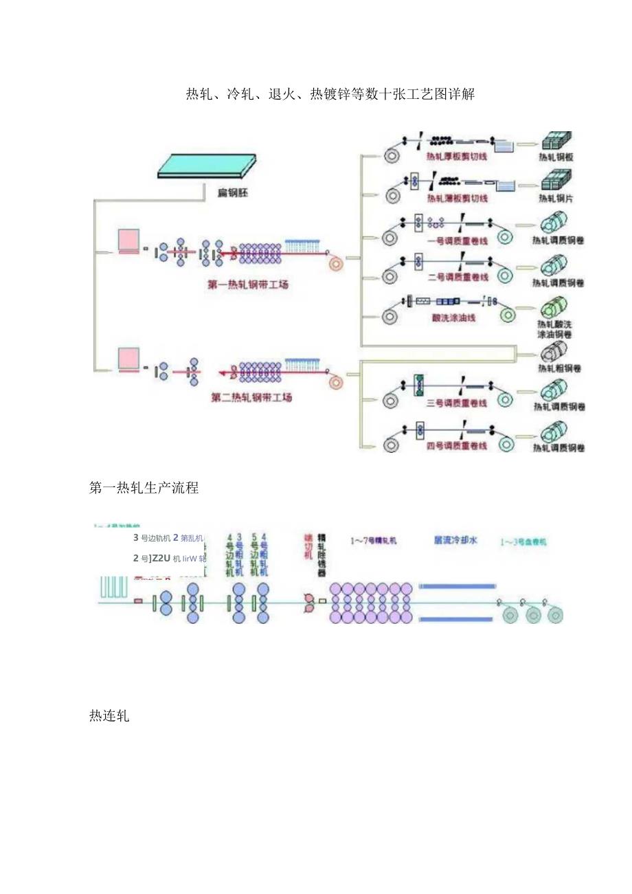 热轧、冷轧、退火、热镀锌等数十张工艺图详解.docx_第1页