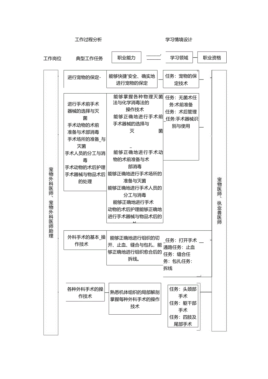 《宠物外产科》课程标准.docx_第3页