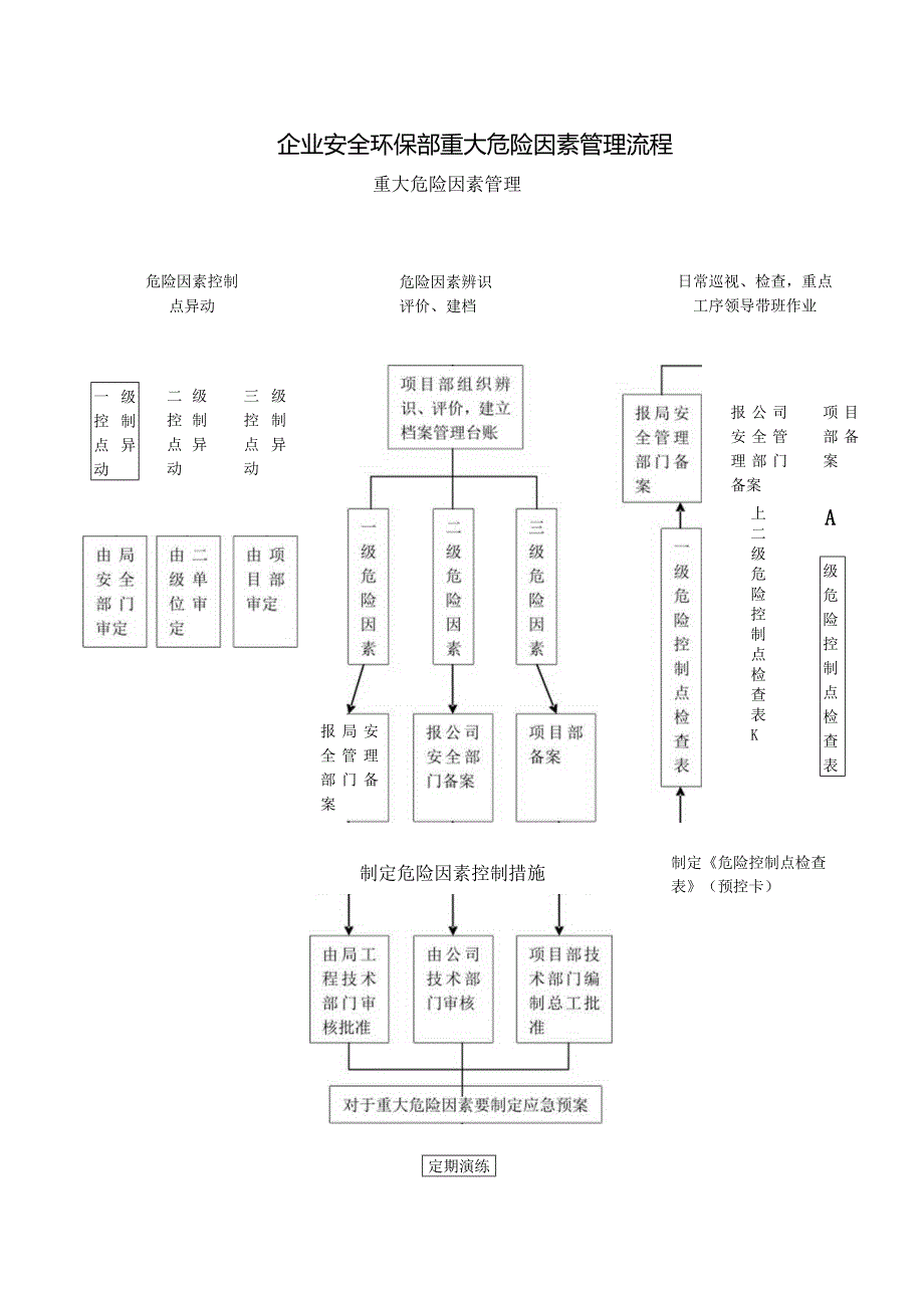 企业安全环保部重大危险因素管理流程.docx_第1页