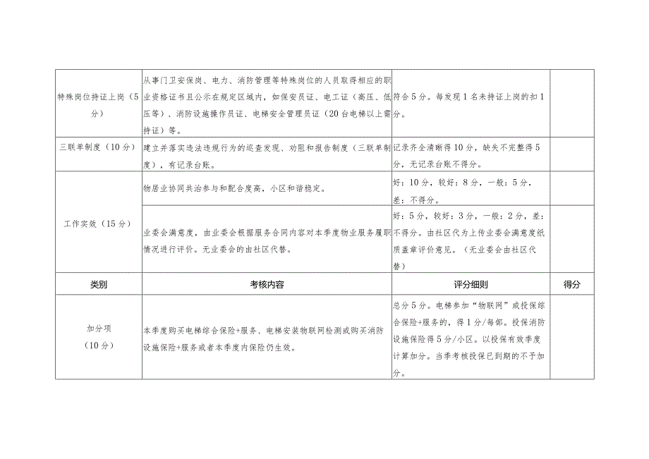 物业服务项目经理重点工作季度考核标准（社区）.docx_第3页