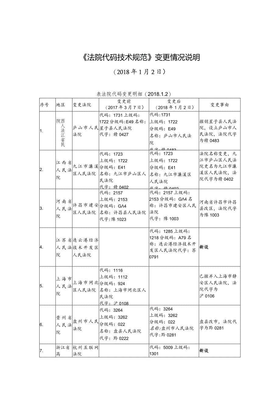 FYB_T_51202-2016_法院代码技术规范（标准更改单）（20180102）.docx_第1页