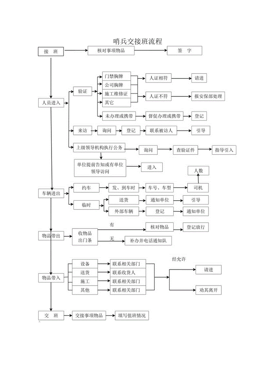 哨兵交接班流程（2024年XX电力设备有限公司）.docx_第1页