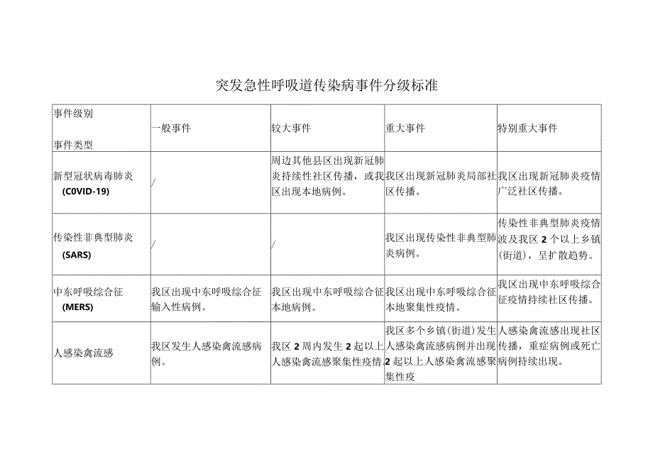 突发急性呼吸道传染病事件分级标准.docx_第1页