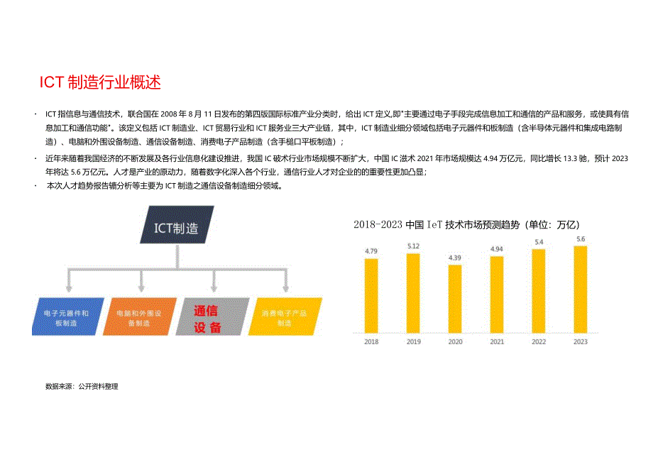 2023年ICT行业之通信设备人才趋势报告.docx_第1页