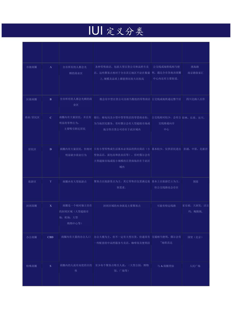 商圈定义和分类.docx_第1页