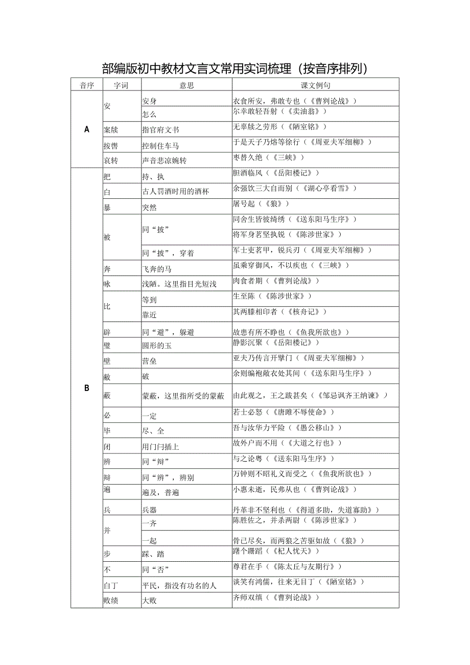 部编版初中教材文言文常用实词梳理 （按音序排列）.docx_第1页