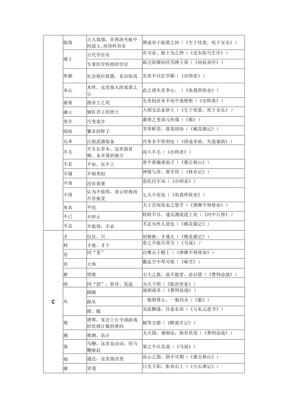 部编版初中教材文言文常用实词梳理 （按音序排列）.docx_第2页