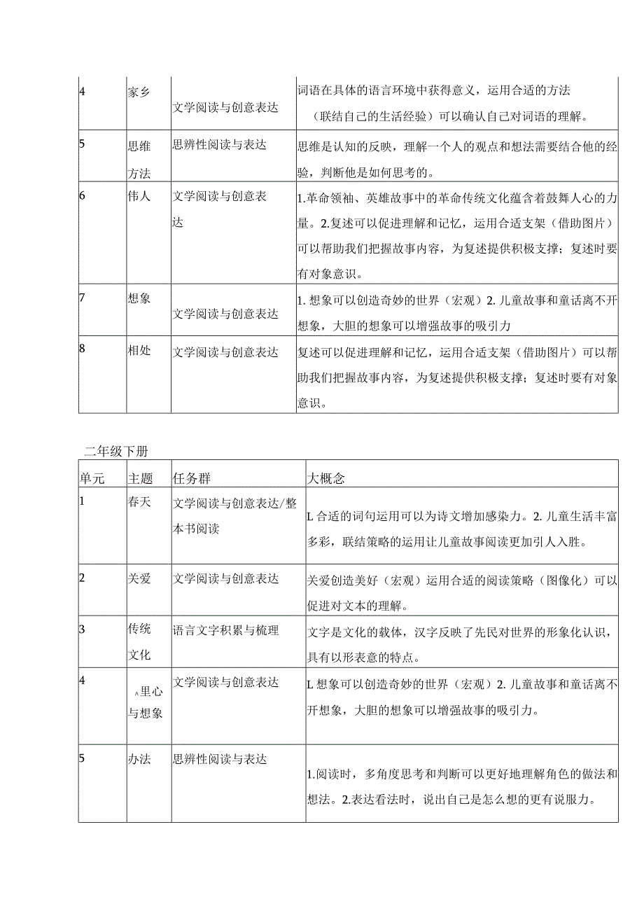 统编版一二年级各单元所属学习任务群和大概念梳理备课参考.docx_第3页