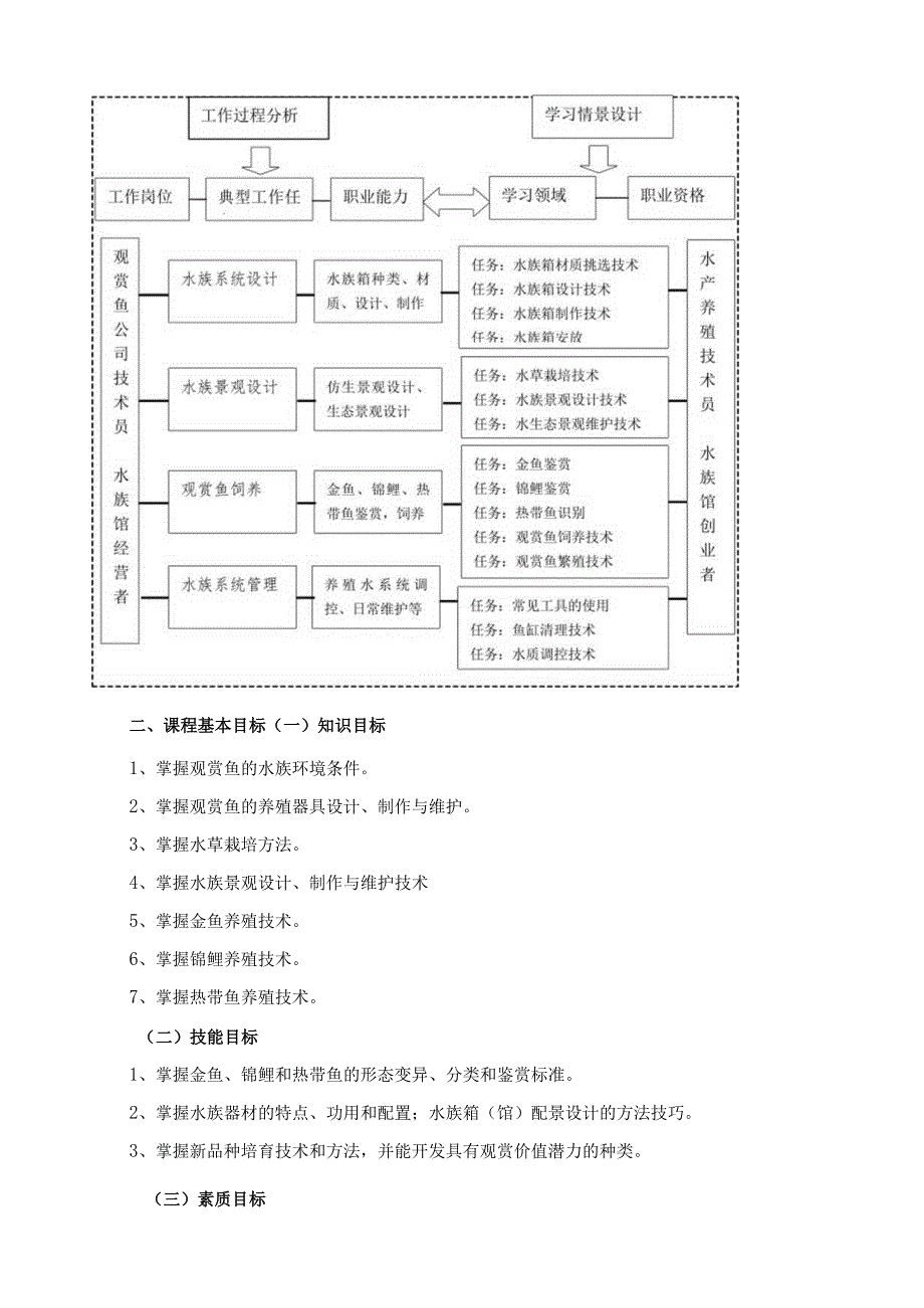 《观赏动物养殖创新实务》课程标准.docx_第3页