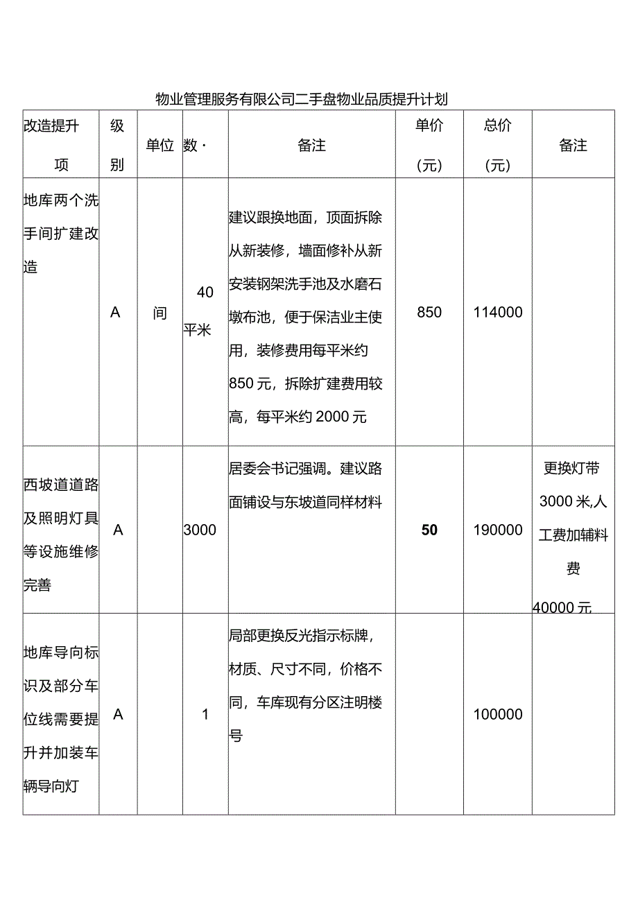 物业管理服务有限公司二手盘物业品质提升计划.docx_第1页