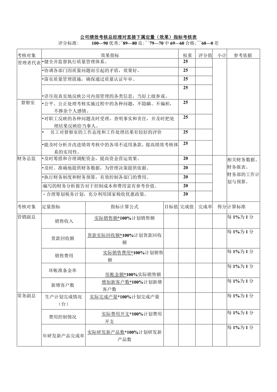 公司绩效考核总经理对直接下属定量（效果）指标考核表.docx_第1页