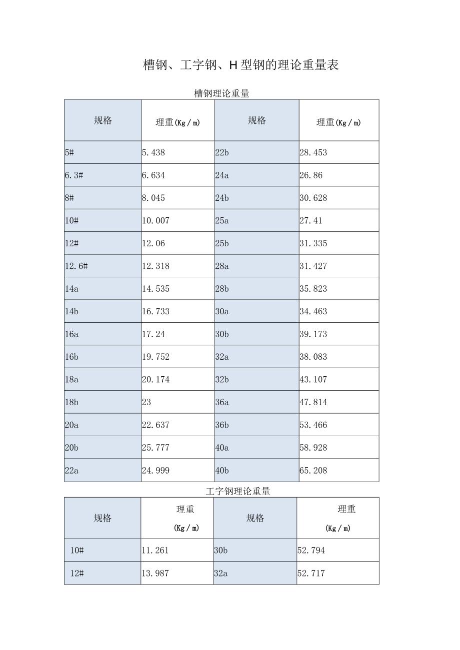 槽钢、工字钢、H型钢的理论重量表.docx_第1页