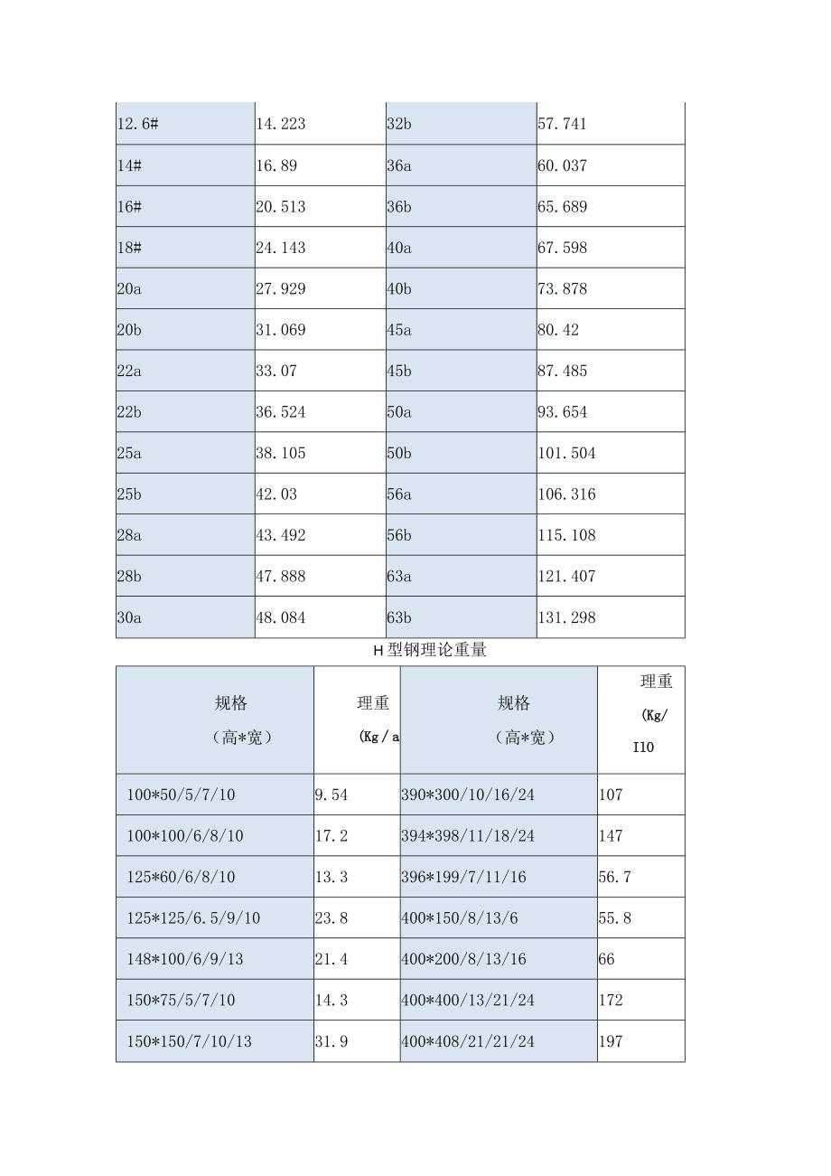 槽钢、工字钢、H型钢的理论重量表.docx_第2页