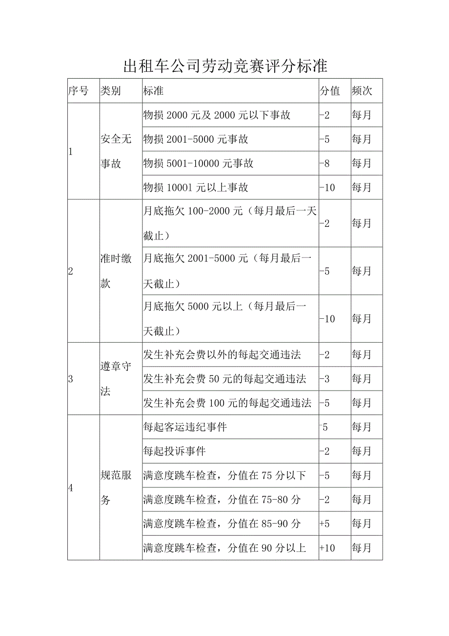 出租车公司劳动竞赛评分标准.docx_第1页