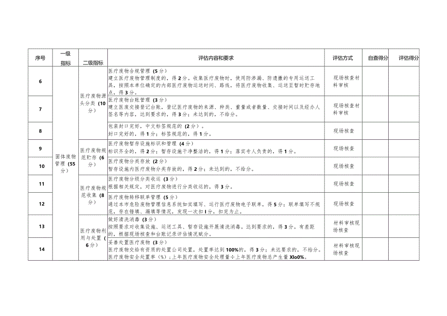 上海市“无废医院”建设评估细则（2023版）.docx_第2页