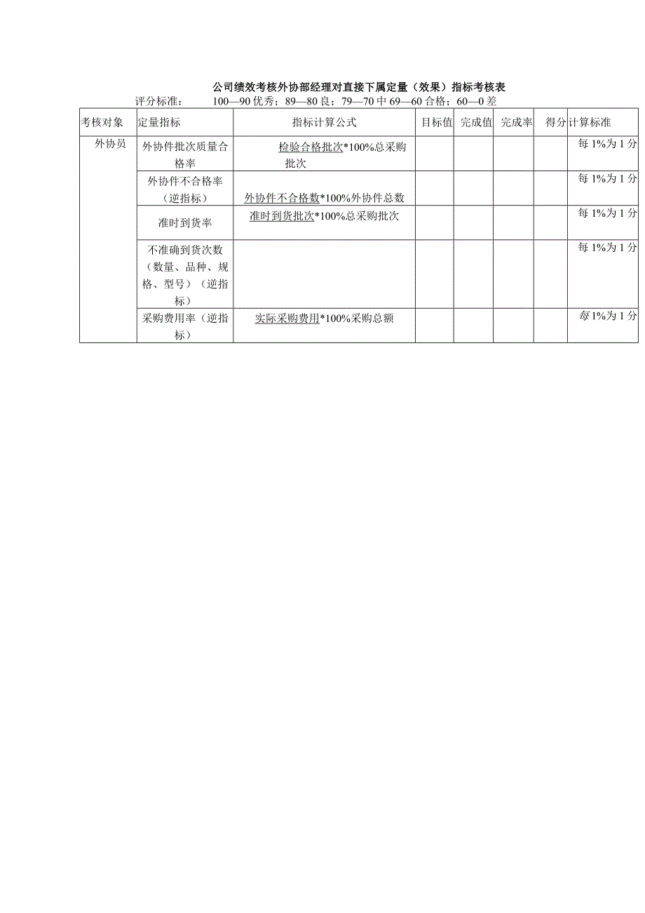 公司绩效考核外协部经理对直接下属定量（效果）指标考核表.docx_第1页