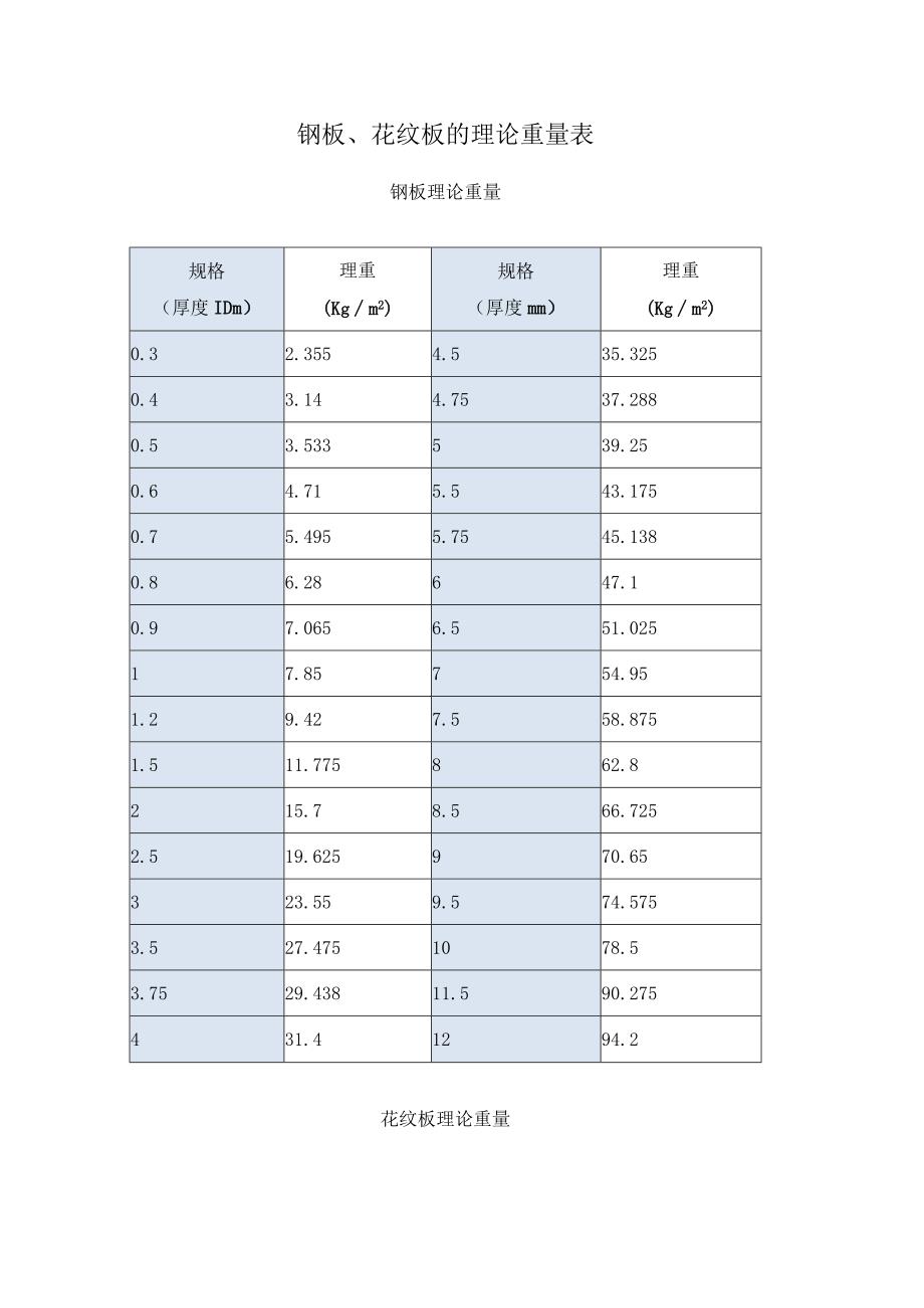 钢板、花纹板的理论重量表.docx_第1页