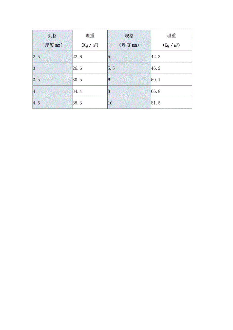 钢板、花纹板的理论重量表.docx_第2页